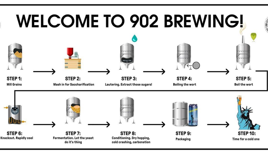 graphic of a flow chart of the steps of 902 Brewing's brewing process 